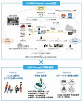 FOMMとWill Smart提携概要