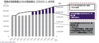 将来の宅配需要に対する供給可能予測数の不足（ドライバー数）