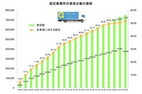 認定事業所の車両台数の推移