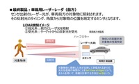 「車載用レーザーレーダ（前方）」の量産を目指す