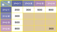 基本運賃/大人一人あたり（円）