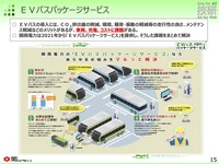関西電力のVPPと走行中ワイヤレス充電の研究（くるまからモビリティへの技術展2022）