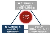 日野の再発防止取り組みのイメージ
