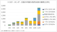 日系三社の中国におけるEV販売