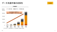 データ流通市場の成長性