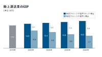 陸上運送業のGDP。物流クライシスが起こらなければ、2019年の13.8兆円から2040年は7.7兆円と6.1兆円のマイナス成長になる。