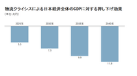 物流クライシスによる日本経済全体のGDPに対する押し下げ効果。2040年には11.9兆円もGDPを押し下げる可能性があり、低迷する日本経済復活の足枷になってしまう。