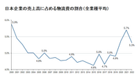 日本企業の売上高に占める物流費の割合（全業種平均）。2003年以降4%台後半から5%で推移していたが、2000年以降急上昇した。