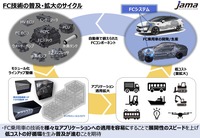 FC技術の普及･拡大のサイクル（第1回検討会資料）