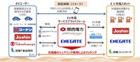 EV充電ネットワークサービス構築に向けた企業連携による実証実験概要