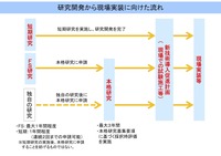 研究開発から現場実装に向けた流れ