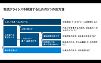 物流クライシスを解消するための処方箋は5つあるが、大きく分けて人なしで運ぶ、人が運べる量を増やす、運ぶ量を減らすの3種類に分けられる。