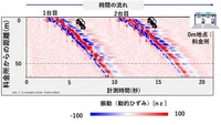 高性能の光ファイバ計測（DAS）による車両通行の検知例