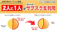 2人に1人が何らかのサブスクを利用