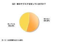 車のサブスクを知っていますか？