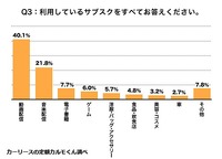 利用しているサブスクをすべてお答えください