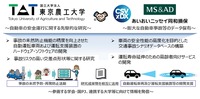 あいおいニッセイ同和損保と東京農工大の共同研究のイメージ