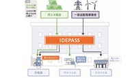IDEPASSによる電力分別供給イメージ
