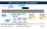 EVのトレンドとバッテリーの再利用に関する最新動向【プレミアムセミナー レポート】