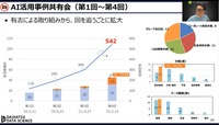 NVIDIA GTC 2023「企業における、成果を出すためのリスキリングとは　- AI活用推進企業における人材育成最前線 -」