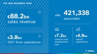 2022年実績：882億ユーロの売り上げ