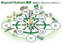 Beyond Stations構想：グループ経営ビジョン「変革2027」に掲げるくらしづくりの実現に向けた駅のあり方を変革する構想
