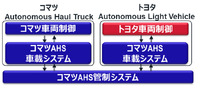 各社の役割