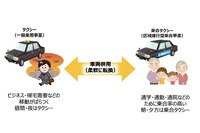乗合タクシーとタクシー車両を併用（イメージ）