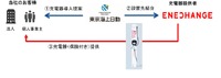 保険付きEV充電器設置紹介事業のイメージ