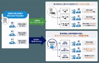 EVフリート向け充電管理ソリューション「オプティーブ」の概要