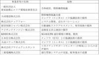 プロジェクトに参画する事業者等の役割分担