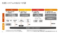 図3 生産システムのあるべき姿