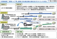 「鋼管パイプ等」運搬に係る輸送網の集約及びEVトラックの導入