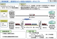 産業用ロボット製品の鉄道モーダルシフト