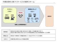 代理店契約に基づくサービスの提供スキーム