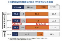 「自動車関連」業種におけるEV普及による影響