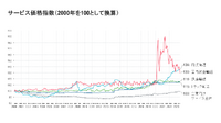 サービス価格指数（2000年を100として換算）