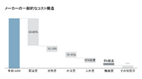 メーカーの一般的なコスト構造