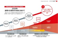 武蔵精密工業の2038年に向けた成長戦略