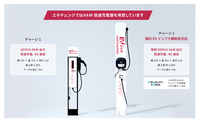 普通充電器は3kWのものも多いが、エネチェンジは6kWの充電器となる
