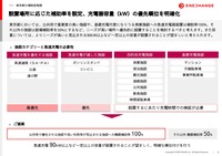 東京都という過密地帯の状況を鑑みて、公共用で優先される施設や高い利用率の見込まれる施設に対しては、機器補助率100％でよいが、基礎充電施設については機器補助率50％でいいのではないかとのこと。
