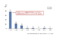 車輪脱着作業から車輪脱落事故発生までの期間：2021年度