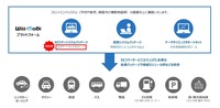 「Will-MoBiプラットフォーム」の新機能としてEV車両にも対応した車両データ収集・管理基盤「IoTゲートウェイパッケージ」を提供