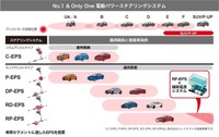 ジェイテクトの電動パワーステアリング