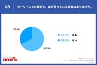 カーリースでの契約で、車を借りている感覚はありますか