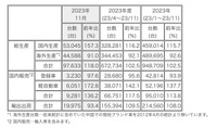三菱自動車の2023年11月の生産・販売・輸出実績