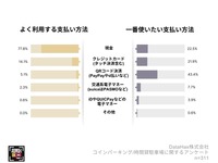 利用されている決済方法