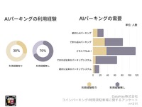 AI（カメラ式）パーキングの認知率