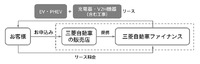電動車と充電器・V2Hをワンパッケージにしたリースプラン