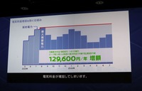 エナジーシェアではピークカットによる料金の最適化を実現